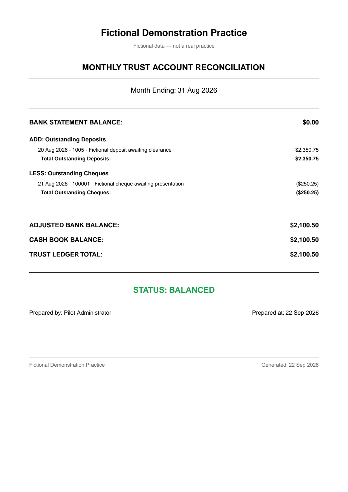 A monthly trust account reconciliation produced by TrustLedger for a fictional practice, showing the bank statement balance, outstanding deposits, outstanding cheques, the adjusted bank balance, the cash book balance, the trust ledger total and the status Balanced.